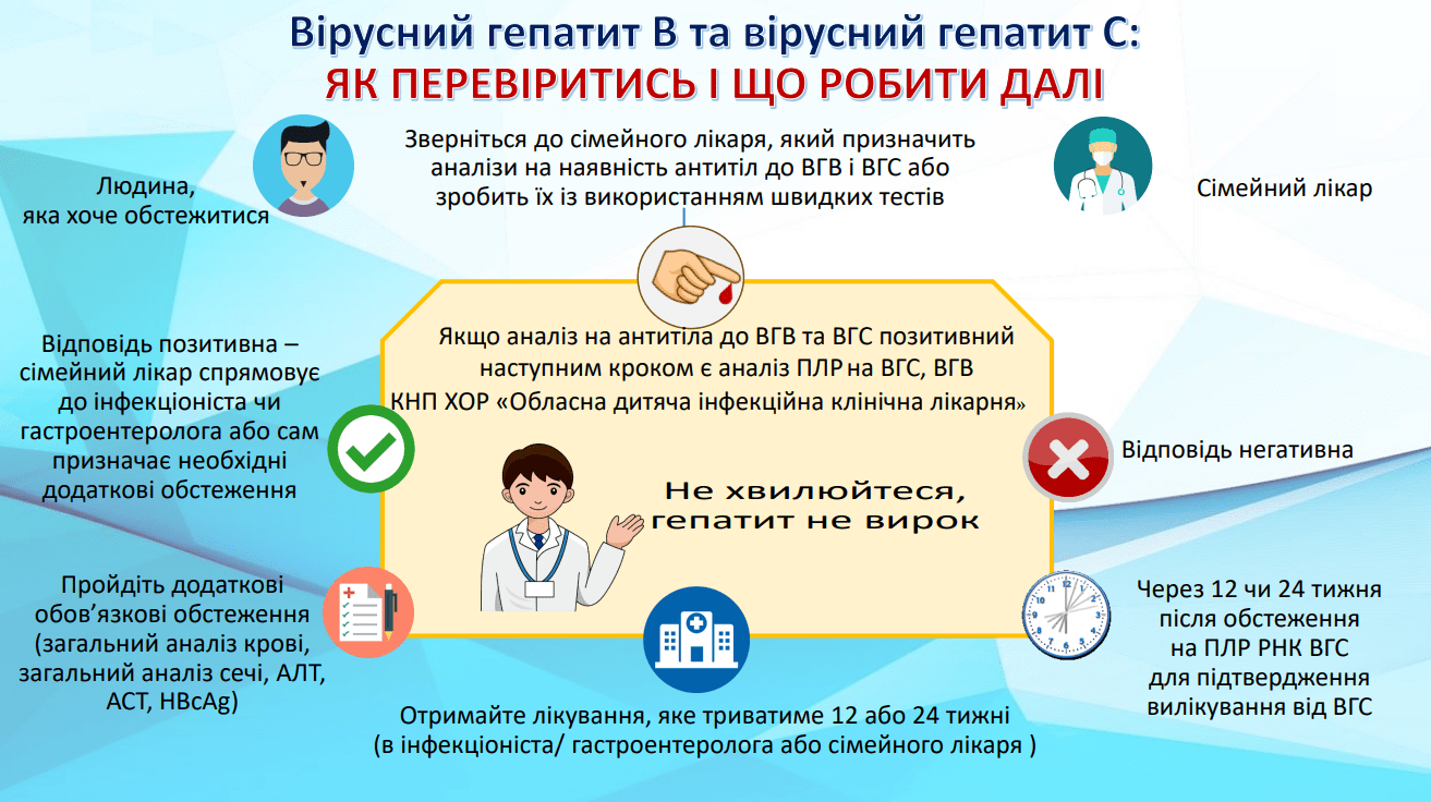Вірусний гепатит В та вірусний гепатит С: Як перевіритись і що робити далі