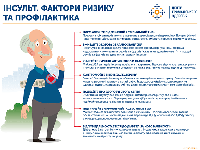 Інсульт: профілактика та фактори ризику