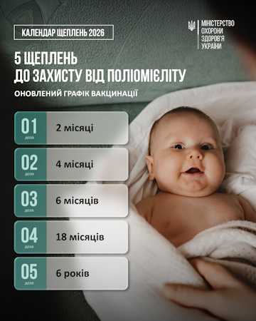 Вакцинація проти поліомієліту за Національним календарем профілактичних щеплень є безоплатною