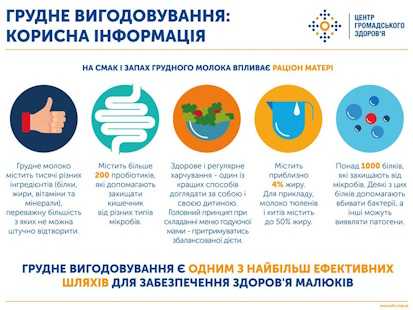 Грудне вигодовування: корисна інформація