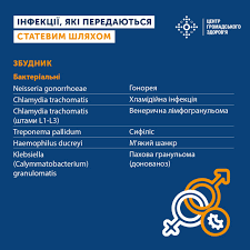 Інфекції, що передаються статевим шляхом (ІПСШ)